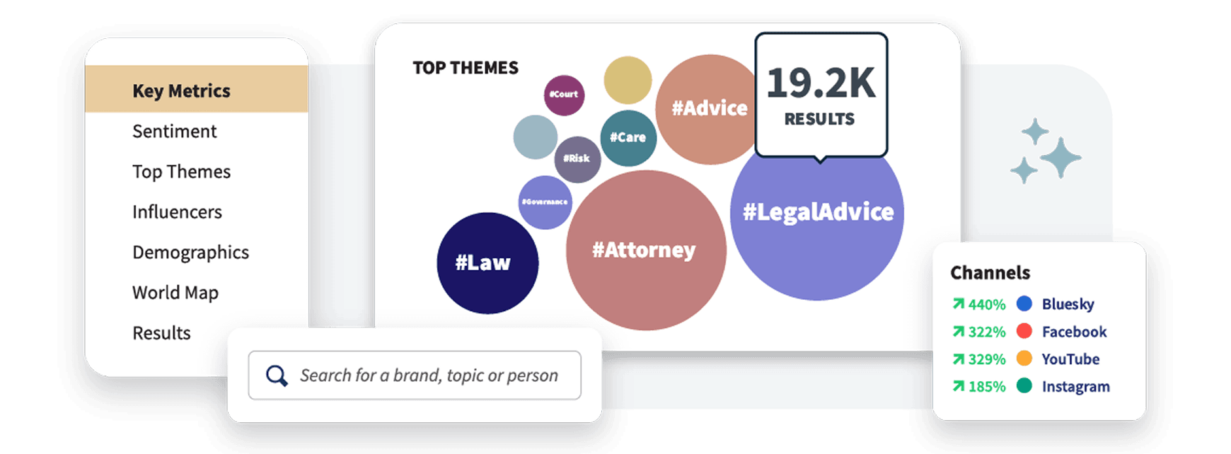 Social media analytics dashboard showing legal hashtags, channel growth metrics, and a menu of key metrics including sentiment and themes